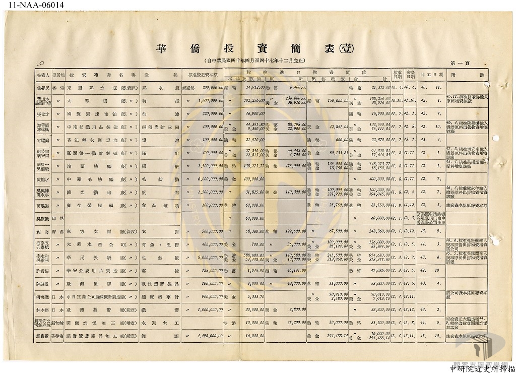 外人及華僑來臺投資1.1.2.3-A303000000B=0048=430.4=10=virtual001=virtual001=0009