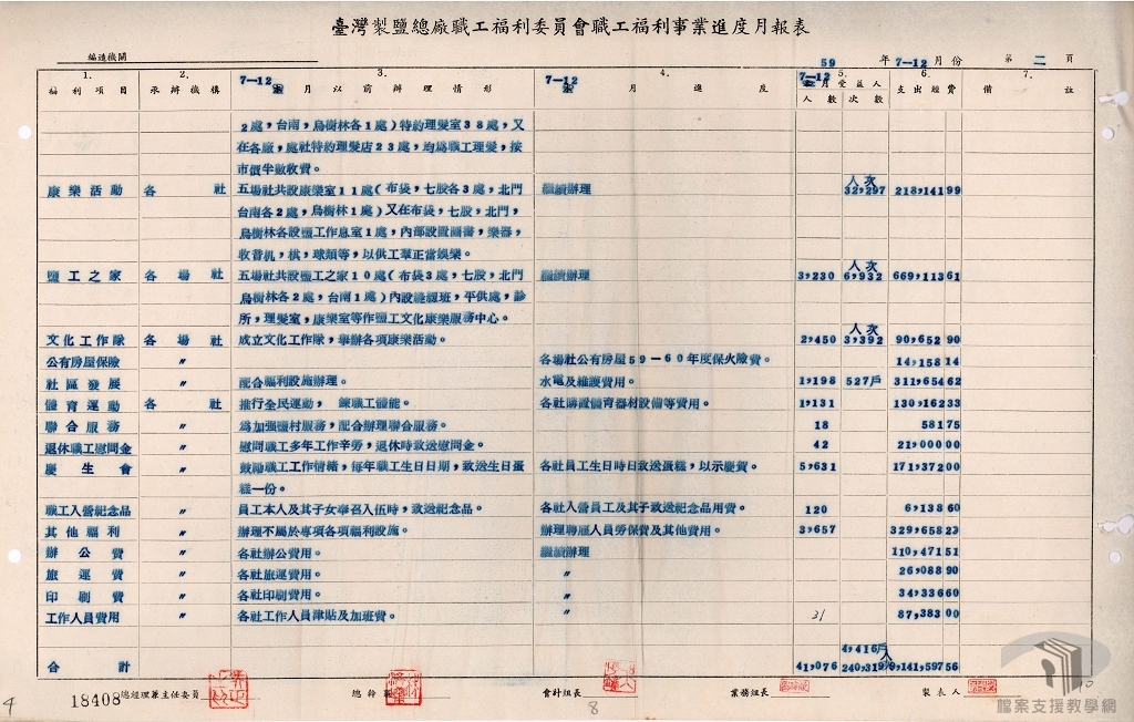 鹽工福利事業進度暨鹽工收入報表2