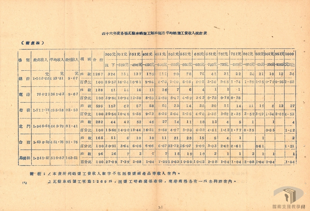 調整鹽工工資案3