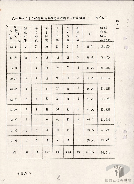 台灣省烏腳病防治工作檢討報告6
