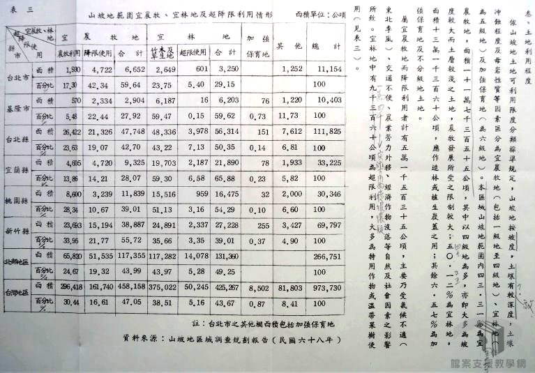 山坡地開發利用與水土保持4