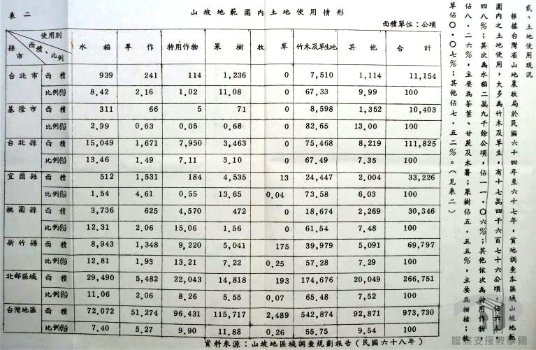 山坡地開發利用與水土保持3