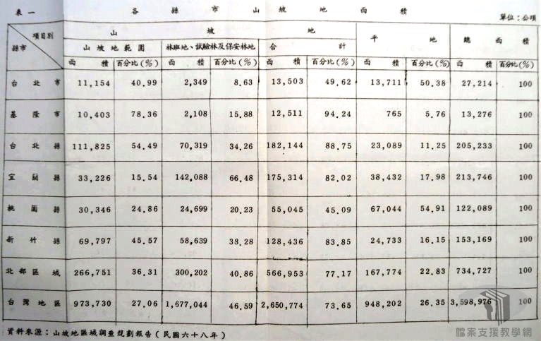山坡地開發利用與水土保持2