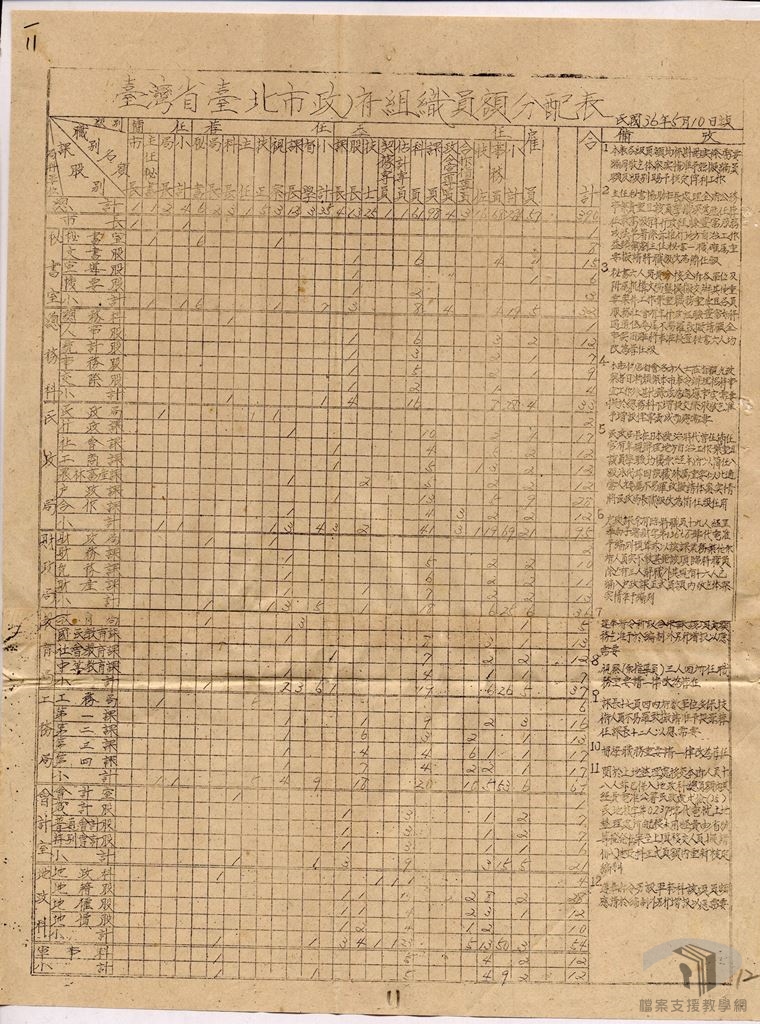 各縣市政府組織規程9