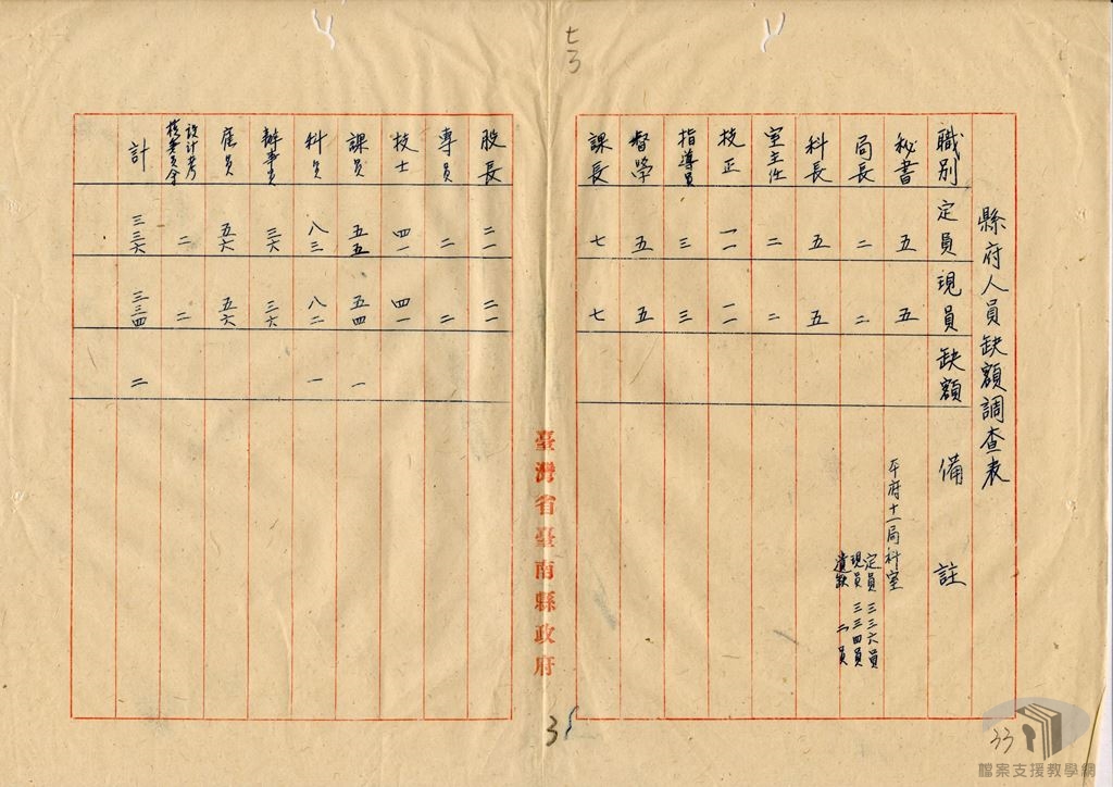 各縣市區鄉鎮員額編制3