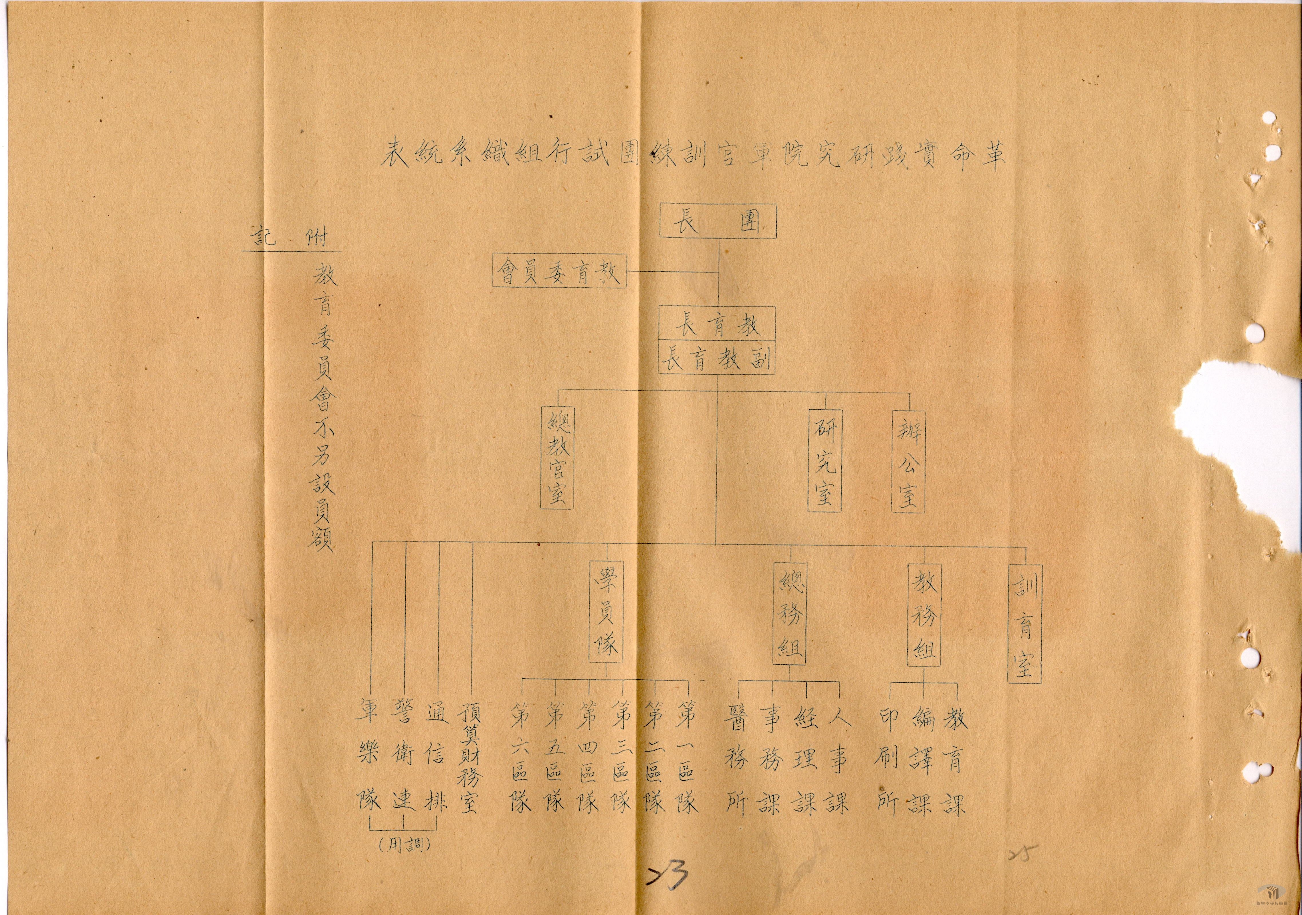 革命實踐研究院組織規程暨編制2